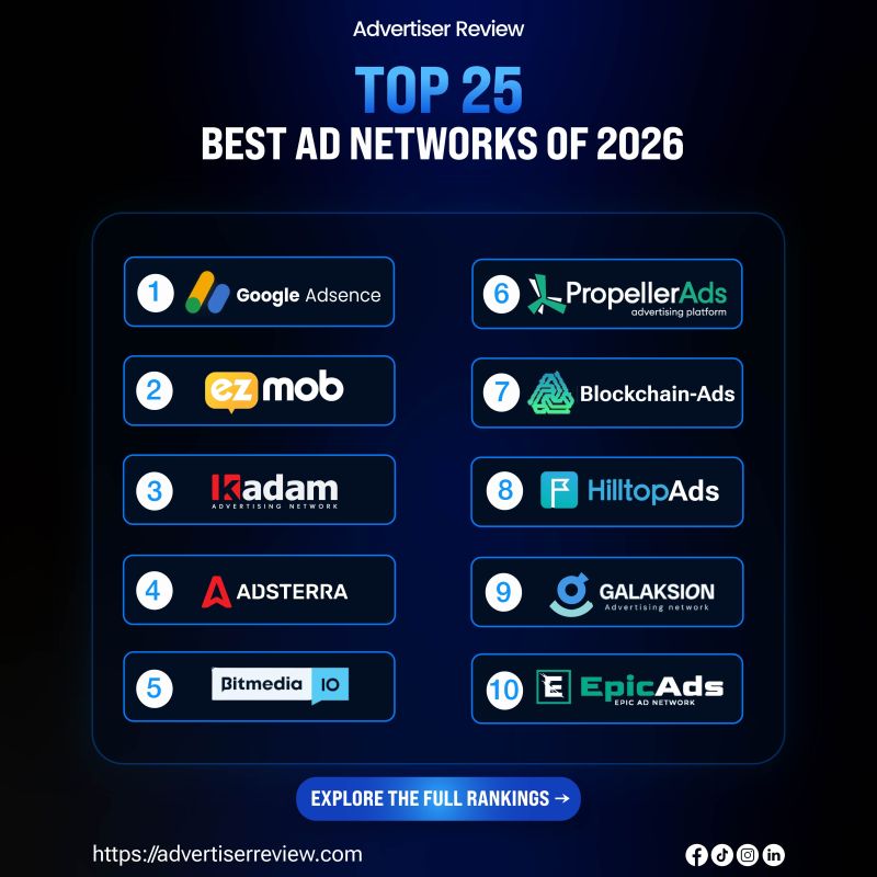 Advertiser Review’s Top 25 Best Ad Networks of 2026 graphic showing positions 1–10, including Adsterra at #4 and PropellerAds at #6