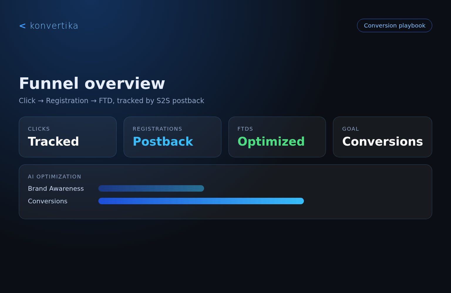 Konvertika funnel overview from click to FTD